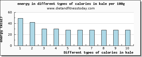 calories in kale energy per 100g